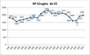 Evolución del número total de cirugías de las cardiopatías congénitas a lo largo de los últimos 22 años según se han registrado por la SECCE.
