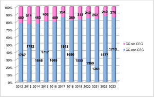 Distribución de cirugías anuales en los pacientes con cardiopatía congénita subdivididas según precisen o no circulación extracorpórea. CC: cardiopatía congénita; CEC: circulación extracorpórea.