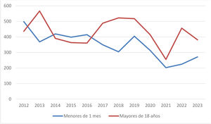 Distribución anual durante los últimos 12 años de las cirugías de las cardiopatías congénitas en los neonatos (menores de un mes) y en los adultos (mayores de 18 años).