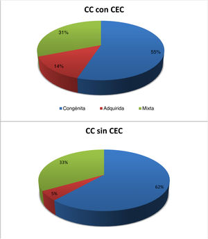 Distribución de cirugías de las cardiopatías congénitas en el período 2012-2023 según sea la actividad principal de cada centro: congénita, adquirida o mixta. CC: cardiopatía congénita; CEC: circulación extracorpórea.