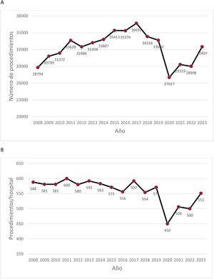 Procedimiento por año. A) Número de procedimientos por año. B) Número de procedimientos por centro.
