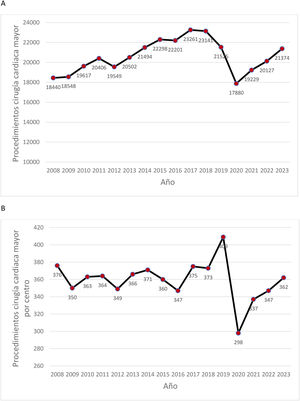 Número de procedimientos cardiacos mayores por año. A) Número de procedimientos por año. B) Número de procedimientos por centro.