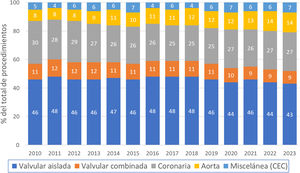 Distribución del tipo de intervención a lo largo de los años.