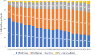 Distribución del tipo de prótesis por año.