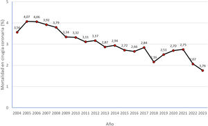 Evolución de la mortalidad global en cirugía coronaria.