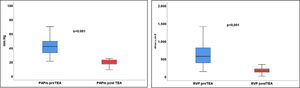 Variación hemodinámica en pacientes del grupo1 al final del seguimiento. PAPm: presión media en arteria pulmonar; RVP: resistencias vasculares pulmonares; TEA: tromboendarterectomía pulmonar.