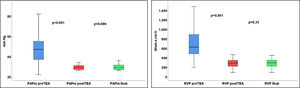 Variación hemodinámica en pacientes del grupo2 al final del seguimiento. PAPm: presión media en arteria pulmonar; RVP: resistencias vasculares pulmonares; TEA: tromboendarterectomía pulmonar.