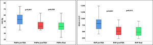 Variación hemodinámica en pacientes del grupo3 al final del seguimiento. PAPm: presión media en arteria pulmonar; RVP: resistencias vasculares pulmonares; TEA: tromboendarterectomía pulmonar.