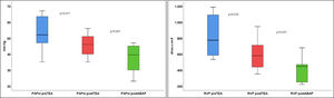 Variación hemodinámica en el subgrupo de pacientes del grupo3 que recibieron angioplastia pulmonar. ABAP: angioplastia pulmonar con balón; PAPm: presión media en arteria pulmonar; RVP: resistencias vasculares pulmonares; TEA: tromboendarterectomía pulmonar