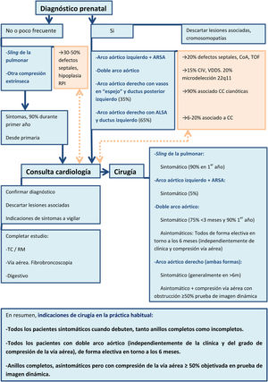 Algoritmo de seguimiento / tratamiento de anillos vasculares. ARSA: arteria subclavia derecha aberrante; CC: cardiopatía congénita; CIV: comunicación interventricular; CoA: coartación de aorta; RM: resonancia magnética; RPI: rama pulmonar izquierda; TC: tomografía computarizada; TOF: tetralogía de Fallot; VDDS: ventrículo derecho de doble salida.