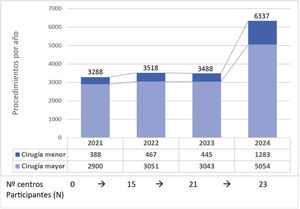 Número de procedimientos por año de intervención.