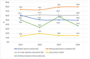 Características revascularización miocárdica.