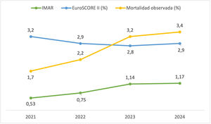 EuroSCORE II, mortalidad observada e IMAR en cirugía de revascularización miocárdica aislada por año de intervención.