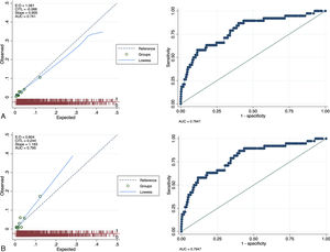 Ajuste del EuroSCORE II en cirugía de revascularización miocárdica aislada. A: Global; B: 2024.