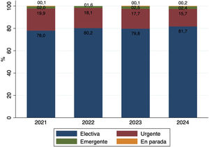 Prioridad cirugía valvular por año de intervención.
