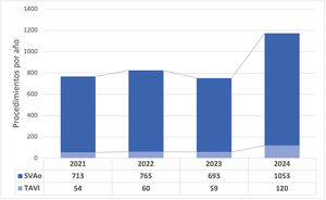 Procedimientos sobre la válvula aórtica aislada por año de intervención.