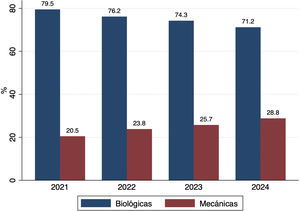 Tipo prótesis aórtica por año de intervención.