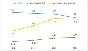EuroSCORE II, mortalidad observada e IMAR en cirugía de sustitución valvular aórtica aislada por año de intervención.