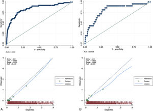Ajuste del EuroSCORE II en cirugía de sustitución valvular aórtica aislada. A: Global. B: 2024.