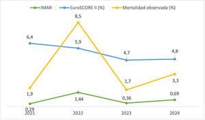 EuroSCORE II, mortalidad observada e IMAR en los pacientes a los que se les implantó una TAVI por año de intervención.