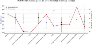 Edad y sexo por tipo de procedimiento.