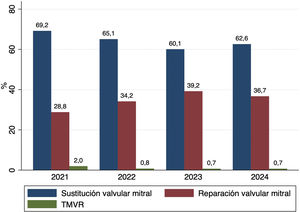 Procedimientos sobre la válvula mitral por año de intervención.