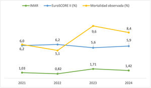 EuroSCORE II, mortalidad observada e IMAR en cirugía de sustitución valvular mitral aislada por año de intervención.