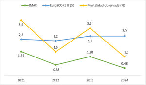 EuroSCORE II, mortalidad observada e IMAR en cirugía de reparación valvular mitral aislada por año de intervención.