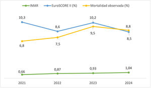 EuroSCORE II, mortalidad observada e IMAR en cirugía polivalvular por año de intervención.