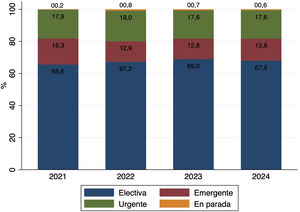 Prioridad cirugía de aorta por año de intervención.