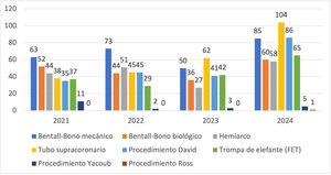 Procedimientos realizados por año de intervención.