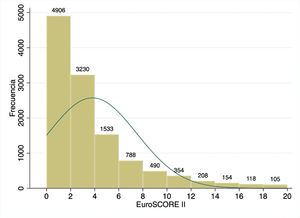Distribución del EuroSCORE II.