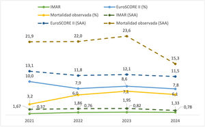 EuroSCORE II, mortalidad observada e IMAR en cirugía de la aorta por año de intervención (con y sin síndrome aórtico).