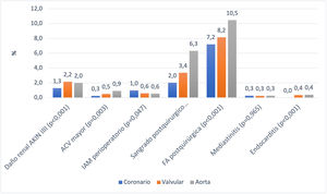 Eventos postoperatorios.