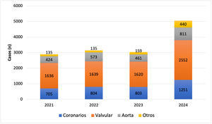 Evolución de las intervenciones cardiacas mayores por año.