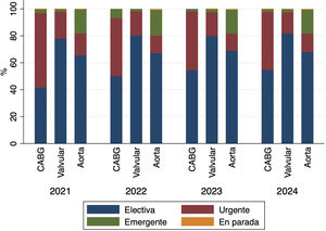 Prioridad por procedimiento y año de intervención.