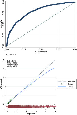 Ajuste del EuroSCORE II en procedimientos mayores en la cohorte global.