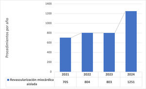 Procedimientos de revascularización miocárdica aislada por año.