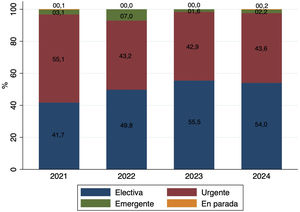Prioridad cirugía revascularización miocárdica por año de intervención.