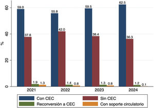 Tipo de procedimientos de revascularización miocárdica por año de intervención.