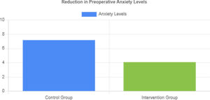 Reduction in preoperative anxiety levels in the control group and intervention group.