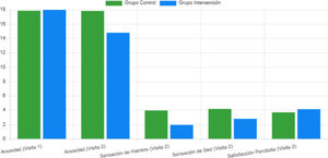 Evolution of anxiety, hunger, thirst and perceived satisfaction parameters in patients undergoing cardiac surgery, with and without carbohydrate supplementation.
