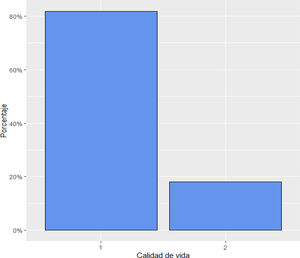Distribución porcentual de la calidad de vida. Figura de barras de la calidad de vida en porcentajes. Entre una buena calidad de vida (1) y una calidad de vida no buena (2).