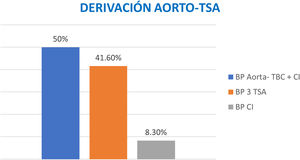Técnica quirúrgica empleada/proporción: BP Aorta- TBC + CI (derivación de aorta a tronco braquiocefálico y carótida izquierda); BP 3 TSA (derivación de aorta a los 3 troncos supraaórticos); BP CI (derivación de aorta a carótida izquierda).