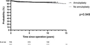 Freedom from reoperation with and without annuloplasty.