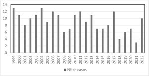 Distribución de cirugías de switch arterial por año.