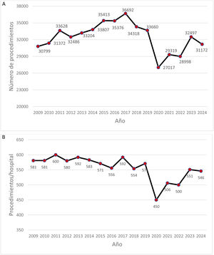 Procedimiento por año. A) Número de procedimientos por año. B) Número de procedimientos por centro.