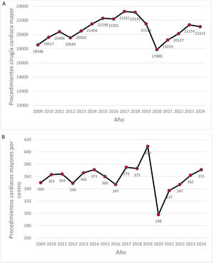 Número de procedimientos cardiacos mayores por año. A) Número de procedimientos por año. B) Número de procedimientos por centro.