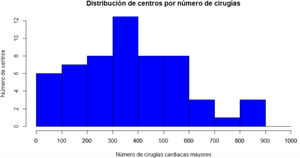 Histograma del número de procedimientos en cada centro.