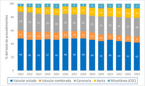 Distribución del tipo de intervención a lo largo de los años.
